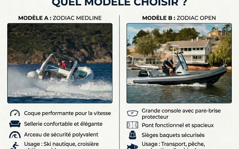 Zodiac Medline vs Open d'occasion : Lequel choisir ?